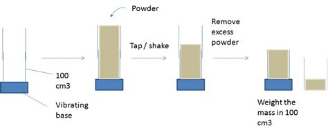 BULK DENSITY AND TAPPED DENSITY OF POWDERS .